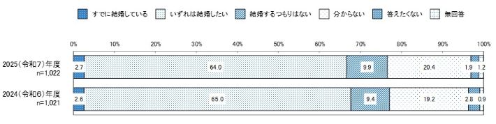 結婚についての考え