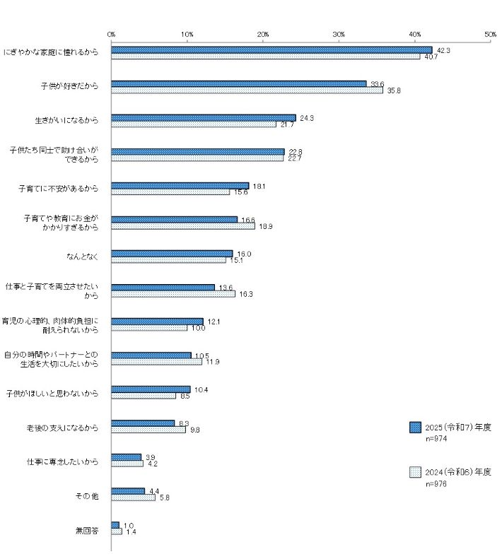 考えている子供の人数の理由