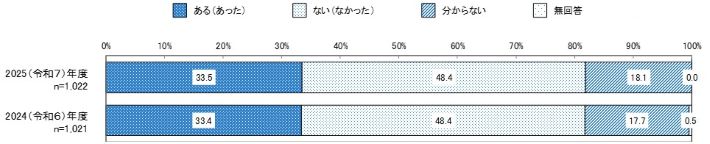 通いたい大学や専門学校の有無