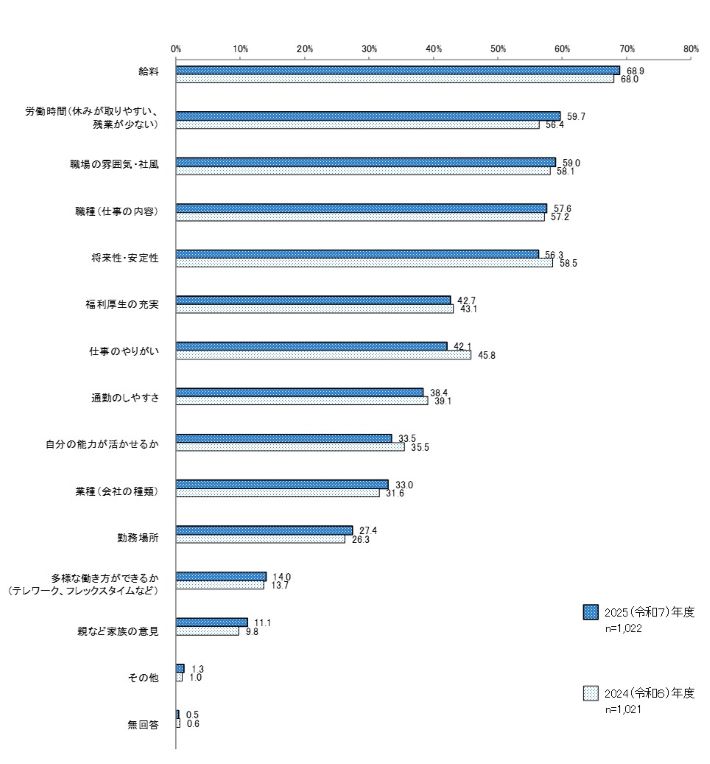 就職先選択時に重視する点