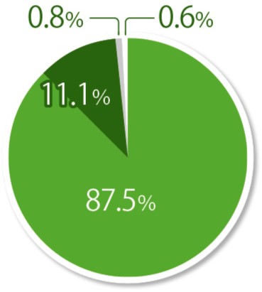 円グラフ：「寄り添った対応でしたか？」