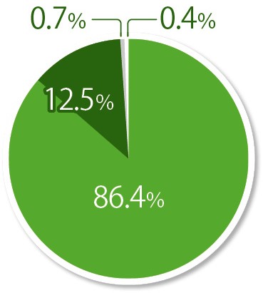 円グラフ：わかりやすい説明でしたか？