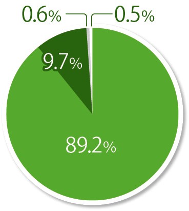 円グラフ：親切でていねいな応対でしたか？