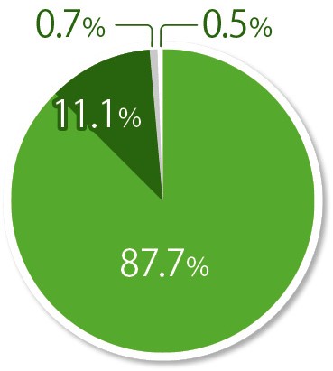 円グラフ：全設問の集計結果