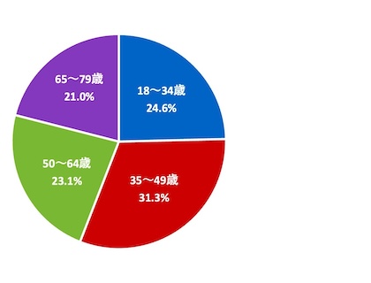 (グラフ)回答者の世代