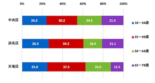 (グラフ)行政区別の世代構成比