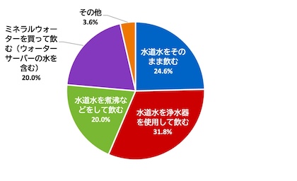 （グラフ）主に飲料用の水をどのようにして飲んでいるか