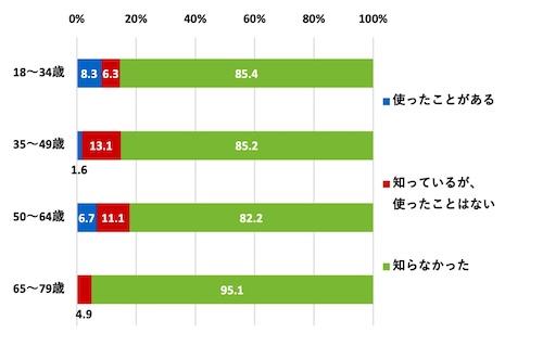 （世代別）浜松市水道窓口クラウドサービスアプリ・WEBサイト「すいすい」を知っているか