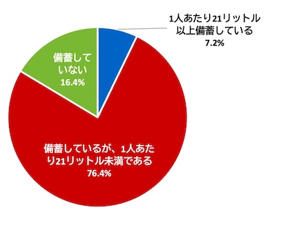 （グラフ）災害用として飲料水を備蓄しているか