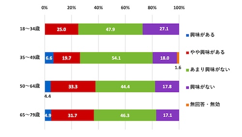 （世代別）パラスポーツ（障がい者スポーツ）について興味があるか