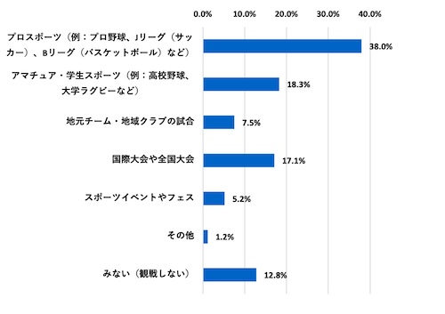 （グラフ）どのようなスポーツを「みる（観戦する）」ことに興味があるか