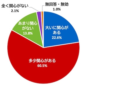 （グラフ）家庭ごみの減量と資源化を推進する取り組みについて関心があるか