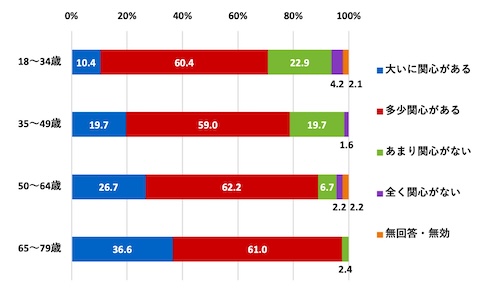 （世代別）家庭ごみの減量と資源化を推進する取り組みについて関心があるか