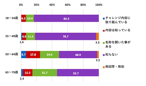 （世代別）家庭ごみの減量を目指して取り組んでいる『Go！みんなで404チャレンジ』を知っているか