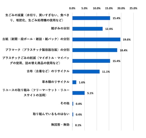 （グラフ）取り組んでいる、家庭ごみの減量・資源化の方法はなにか
