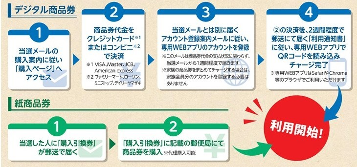 商品券購入後の手続き