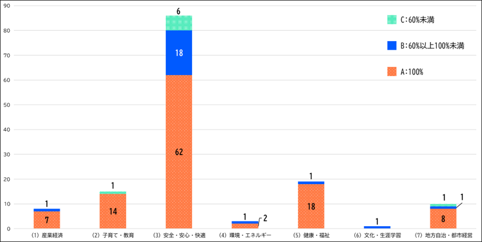 各施策分野の重点化施策数と達成状況