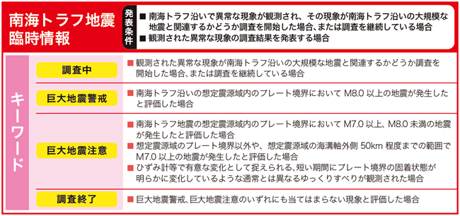 南海トラフ地震臨時情報の概要