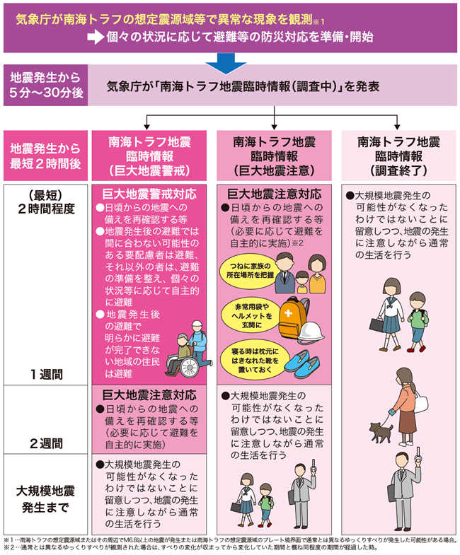 南海トラフ地震臨時情報発表時の対応