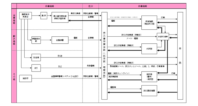 情報受信・伝達体制