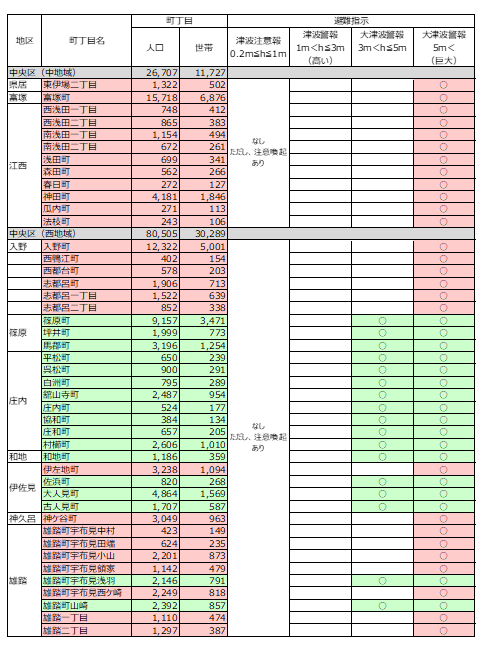 避難対象区域と人口・世帯