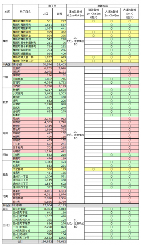 避難対象区域と人口・世帯