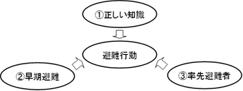 第10章 津波からの避難方法／浜松市