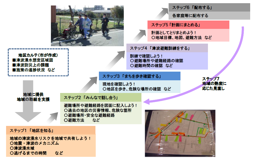 津波避難に関する地区住民の理解や熟度の段階的な向上のイメージ