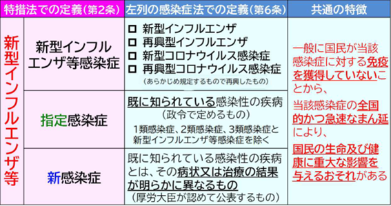 図表1　対象とする感染症