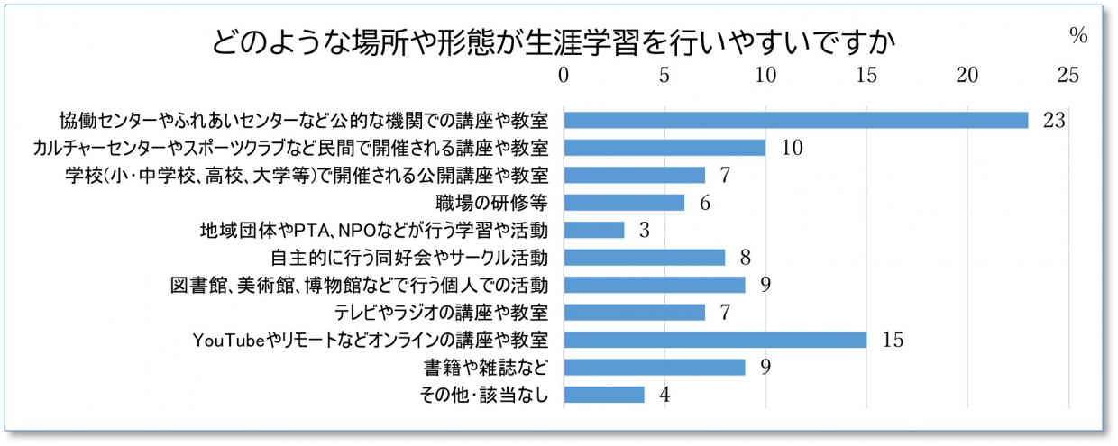 どのような場所や形態が生涯学習を行いやすいですか