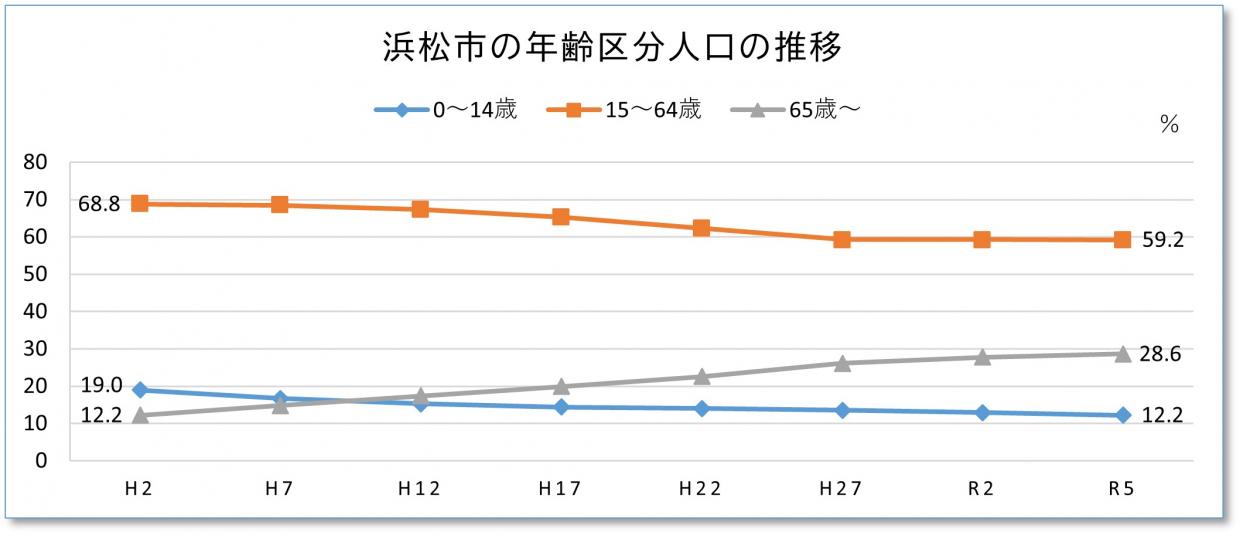 年齢区分人口の推移