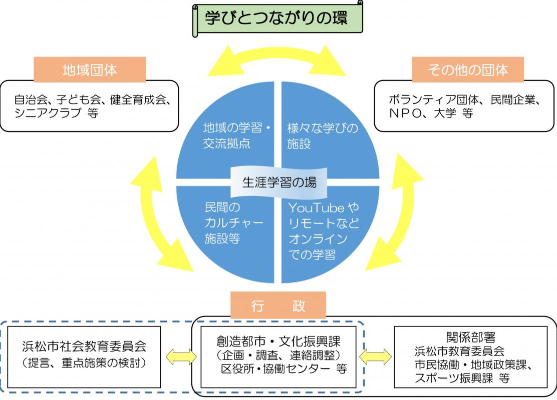 学びとつながりの輪