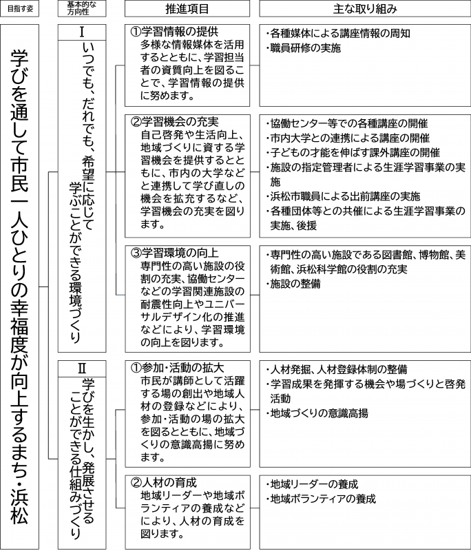 浜松市生涯学習推進体系