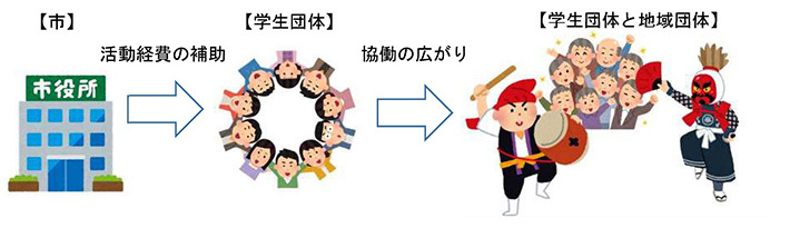 想定される活動例