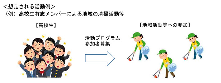 想定される活動例