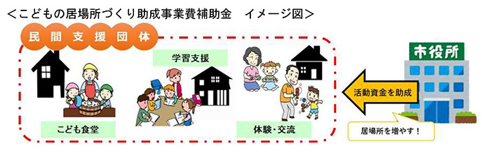 こどもの居場所づくり助成事業費補助金 イメージ図