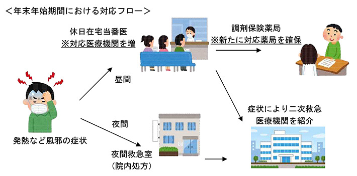 年末年始期間における対応フロー