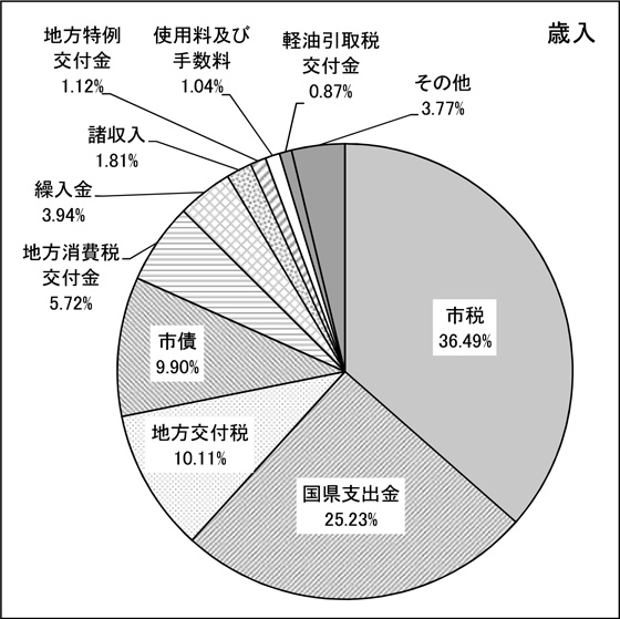 図：歳入
