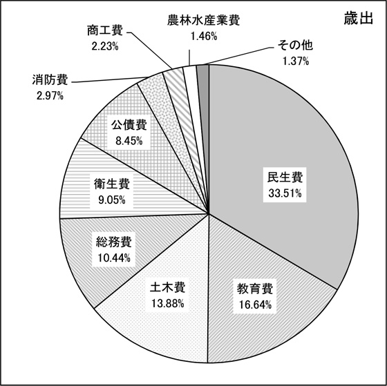 図：歳出