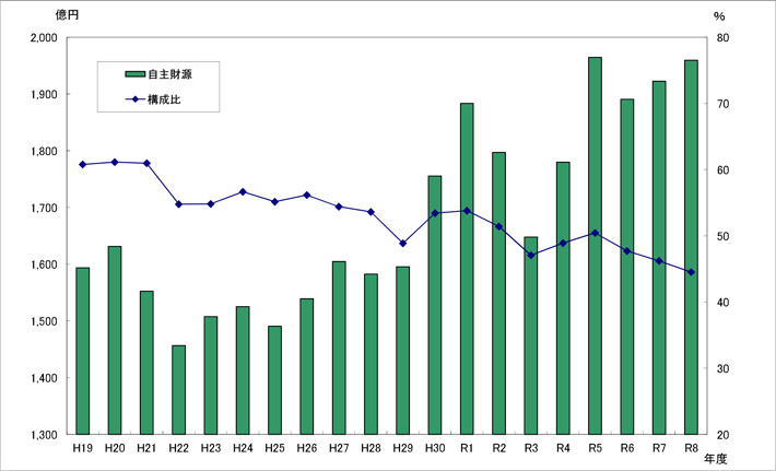 図：歳入総額に占める自主財源の推移（一般会計）