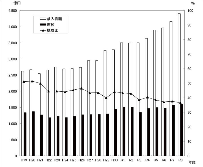 図：歳入総額に占める市税収入の推移（一般会計）