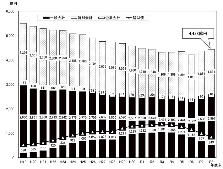図：市債残高の推移（全会計合計額）