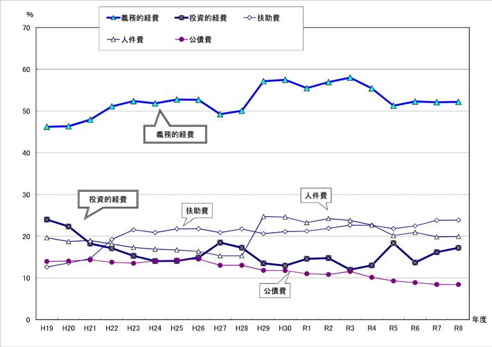 図：義務的経費と投資的経費の構成比の推移（一般会計）