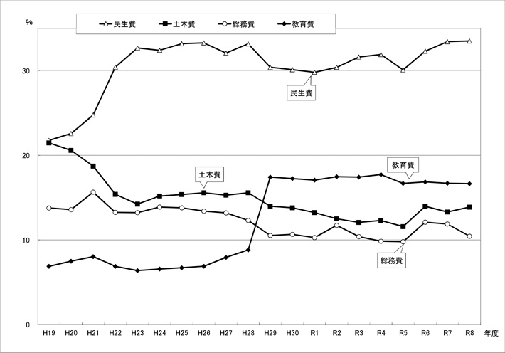 図：歳出予算款別構成比の推移（一般会計）