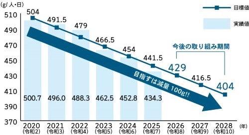 一人1日当たりのごみの量の実績値と目標値グラフ