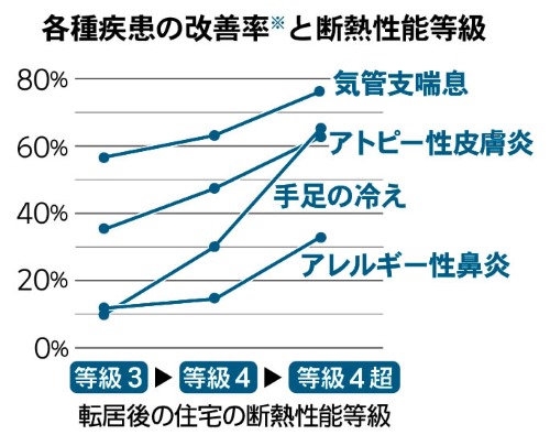 グラフ「各種疾病改善率と断熱性能等級」