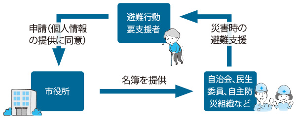「避難行動要支援者」を地域で支え合う仕組み