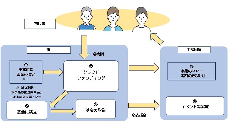 みん活
