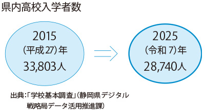 県内高校入学者数