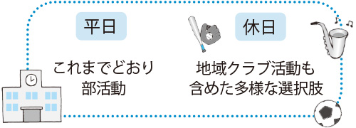平日はこれまでどおり部活動 休日は地域クラブ活動も含めた多様な選択肢